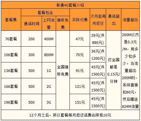 云浮联通4G系列套餐.jpg 云浮联通4G系列套餐.jpg